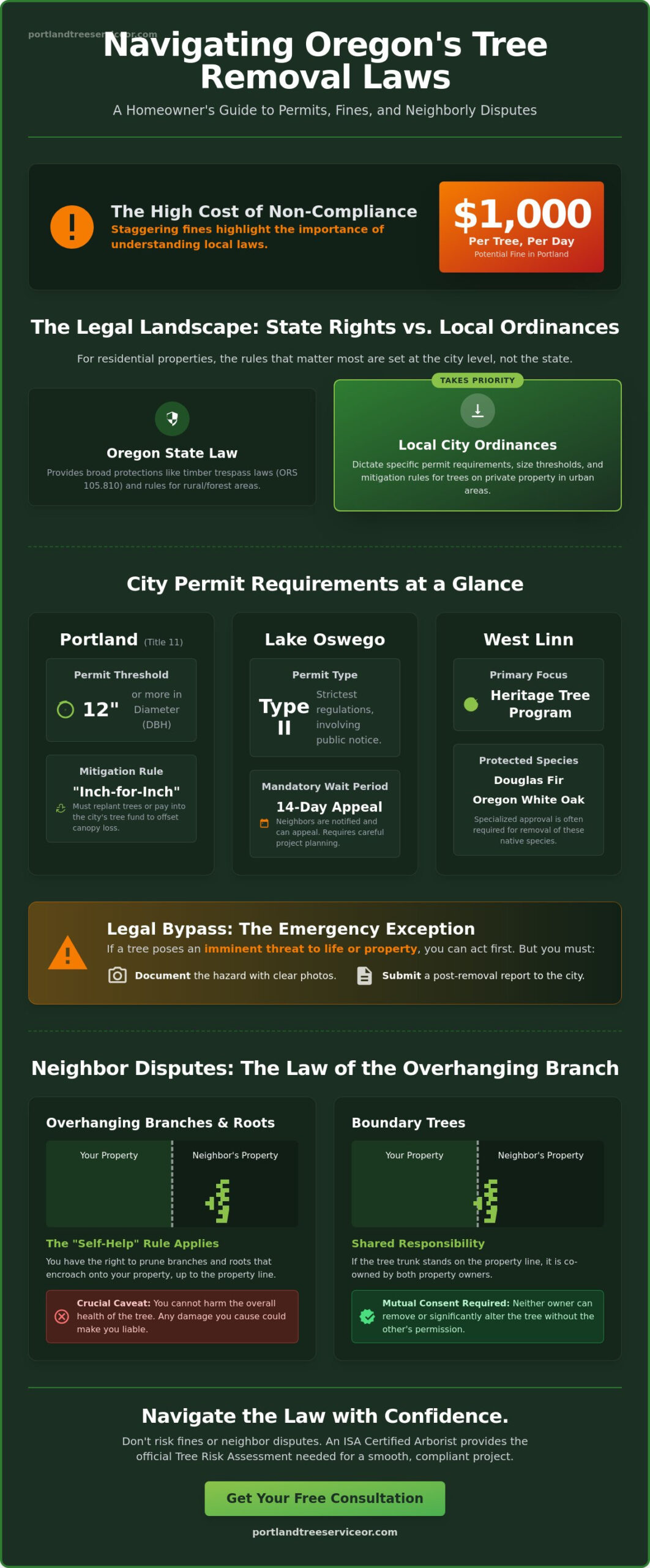 Oregon Tree Removal Laws: A Property Owner’s Guide to Permits & Rights (2026)